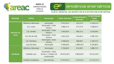 Aviso 21 - Administra&ccedil;&atilde;o P&uacute;blica Eficiente